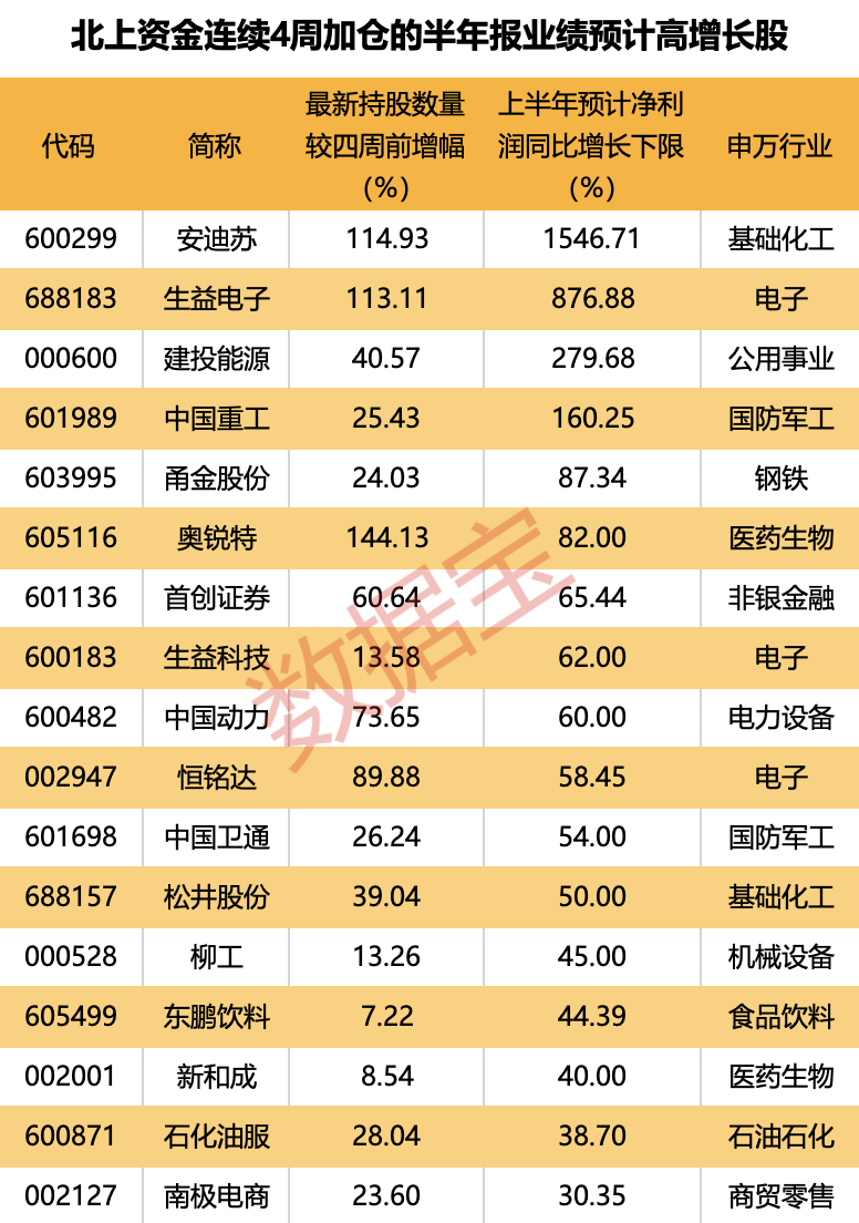 外资逆市加仓这一板块，连续4周买入4只业绩暴增股  第3张