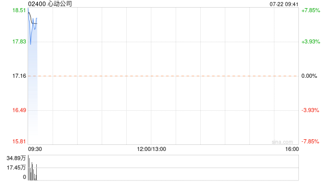 心动公司早盘涨逾7% 近日获开源证券维持买入评级  第1张