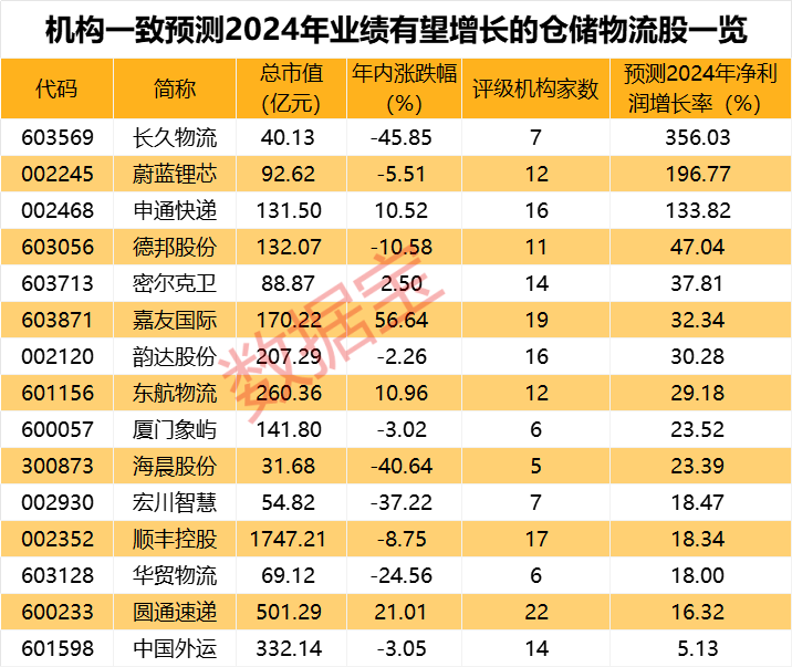 懵了，中百集团复刻“胖东来模式”，股价一度跌停！构建全国统一大市场，仓储物流板块大涨，机构看好概念股出炉  第2张