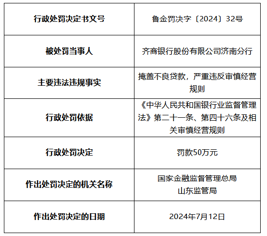 齐商银行济南分行被罚50万元：掩盖不良贷款 严重违反审慎经营规则  第1张