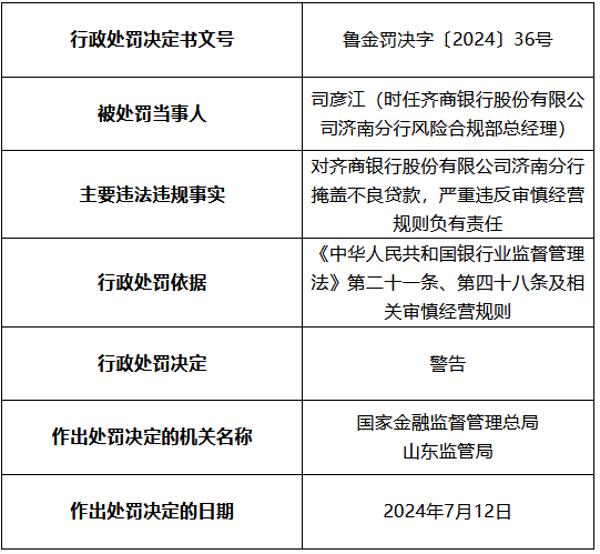 齐商银行济南分行被罚50万元：掩盖不良贷款 严重违反审慎经营规则  第2张