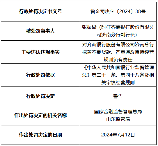 齐商银行济南分行被罚50万元：掩盖不良贷款 严重违反审慎经营规则  第3张