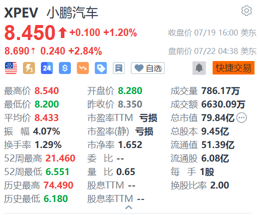 小鹏汽车盘前涨近3% 与大众汽车签署技术合作协议  第1张