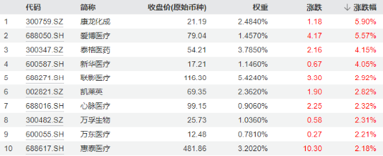 CXO、医疗设备联袂拉涨，医疗ETF（512170）逆市斩获四连阳！公募基金医药持仓降至冰点，机构：有望企稳回升  第2张