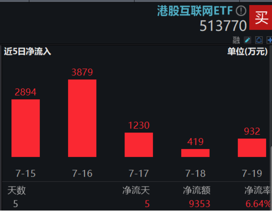 港股V形反转！港股互联网ETF（513770）涨近2%！腾讯重回公募心头好，登顶AH重仓股TOP3！