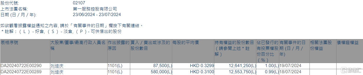 第一服务控股(02107.HK)获执行董事刘培庆增持66.75万股  第1张