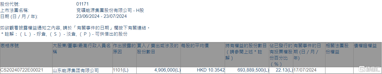 兖矿能源(01171.HK)获山东能源集团增持490.6万股  第1张