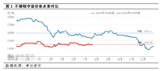 不锈钢：二季度至今行情波动持续受限 三季度或存偏强可能  第3张