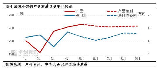 不锈钢：二季度至今行情波动持续受限 三季度或存偏强可能