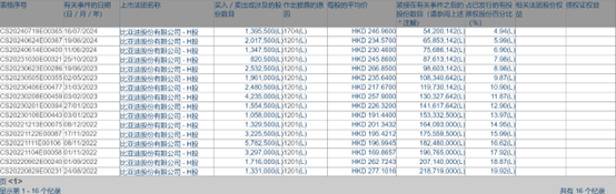 未来减持无需披露！巴菲特持股比亚迪比例降至5%以下 机构称这一利空或已消化  第1张