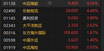 午评：港股恒指跌0.09% 恒生科指跌0.87%半导体概念股走低  第4张