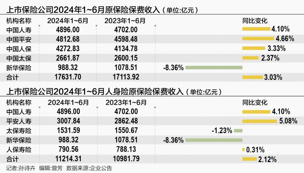 上半年5家险企共揽保费1.7万亿， 平安增速领跑，国寿规模第一  第2张