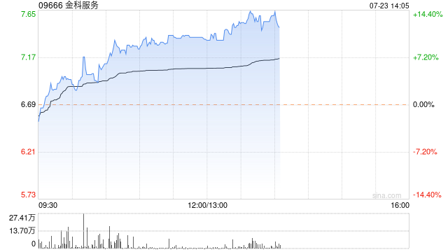 金科服务午后涨逾10% 月内回购股份约1.25亿港元  第1张