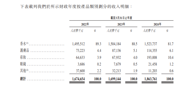 颖通控股IPO：香水品类销售额增长乏力 上市前清仓式分红3.14亿100%入实控人夫妇口袋  第1张