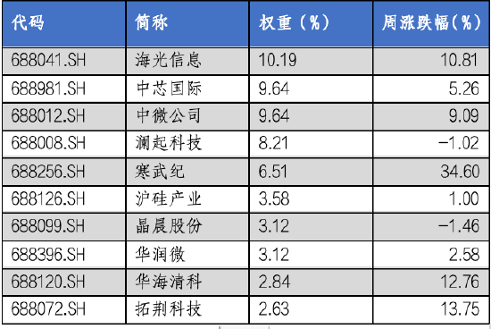 华安基金科创板ETF周报：科创板成立五周年，上周科创50指数涨4.33%  第3张