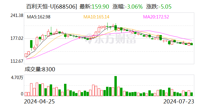 百利天恒：实际控制人朱义增持公司股份约5.05万股 增持计划实施完毕  第1张