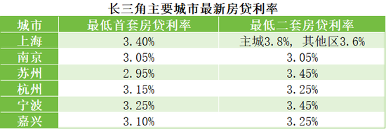 楼市重磅！跌破3%，“还会再降”！“等等党”赢了？  第2张