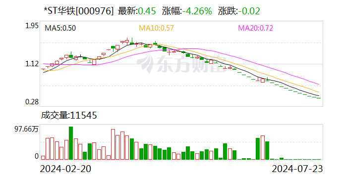 *ST华铁：公司主要银行账号被冻结 被叠加实施“其他风险警示”  第1张