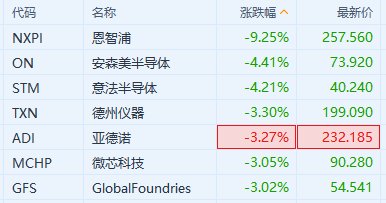 美股异动｜恩智浦绩后跌超9% 拖累部分美股半导体股走低