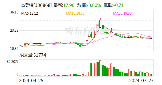 又有7位股东减持完毕！上市以来杰美特陷入股东减持潮 股价跌去76.14%  第1张