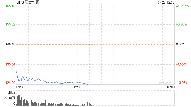 联合包裹季度业绩不及预期 股价创逾15年最大跌幅