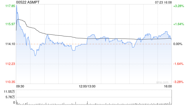 ASMPT将于8月30日派发中期股息每股0.35港元