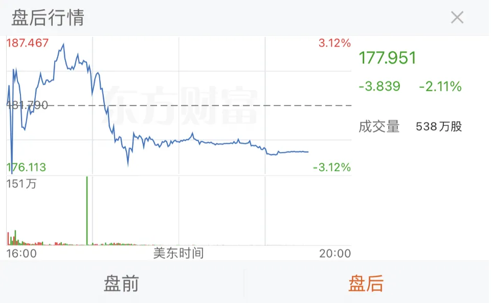 Q2利润不及预期，特斯拉美股盘后一度跌超8%