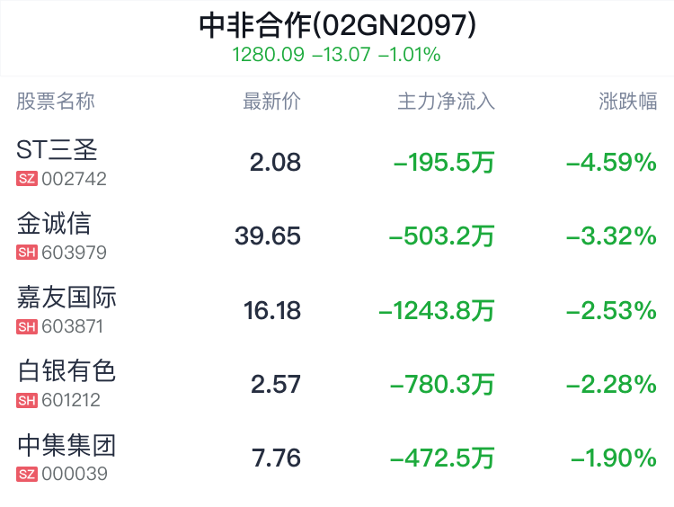 中非合作概念盘中跳水，北方国际跌0.64%  第2张