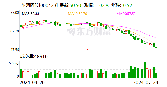 东阿阿胶：公司2024年半年度报告目前预约披露时间为2024年8月22日  第1张