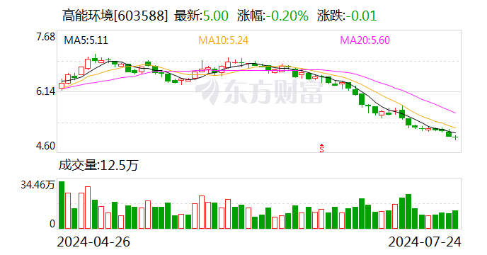 高能环境：高管增持5万股公司股份  第1张