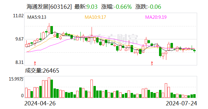 海通发展：上半年净利同比增长81%至2.42亿元  第1张