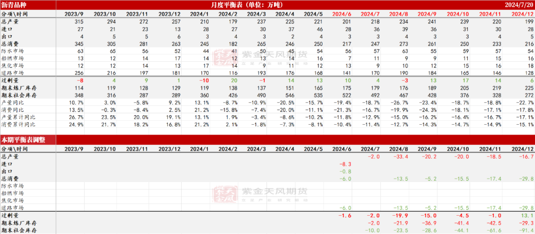 沥青：矛盾暂不突出  第3张