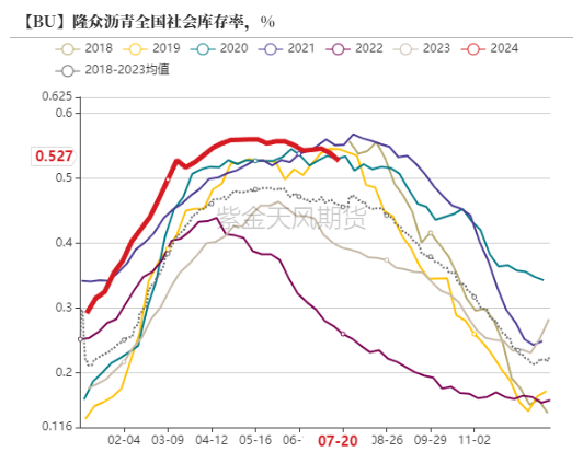 沥青：矛盾暂不突出  第5张