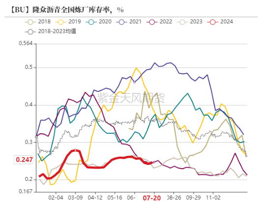 沥青：矛盾暂不突出  第7张