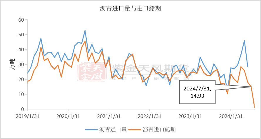 沥青：矛盾暂不突出  第16张