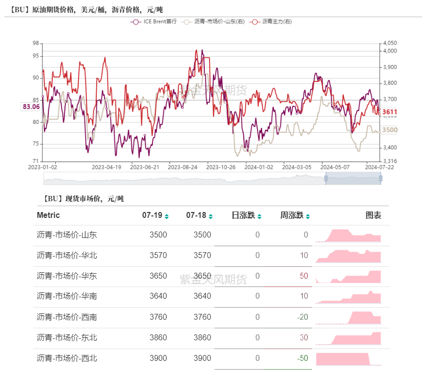 沥青：矛盾暂不突出  第18张