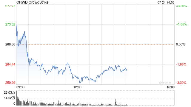 CrowdStrike称质量控制过程中的错误导致更新失败  第1张