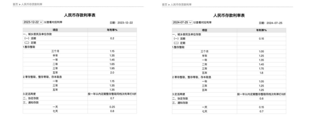 五大行宣布！下调利率！  第1张