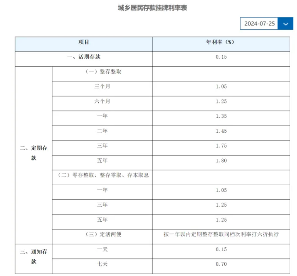 六大行全面下调存款利率，100万元定存5年利息少1万元，央行主管媒体发声  第2张