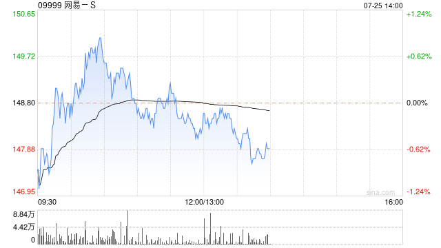 小摩：重申网易-S为中国网络游戏行业首选股 目标价200港元  第1张