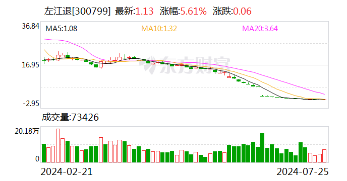 *ST左江：预计最后交易日期为7月26日  第1张