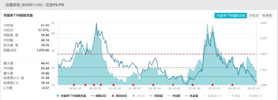 ETF日报：游戏板块高位回调之后，短期行业中的泡沫或基本出清，后续长期价值可能更为突出，关注游戏ETF  第1张