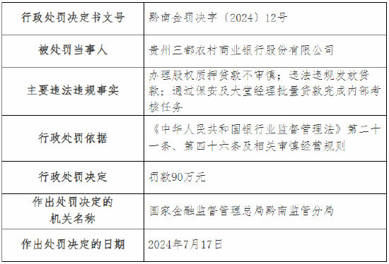 贵州三都农村商业银行被罚90万元！因违法违规发放贷款等 该行董事长被终身禁业  第1张