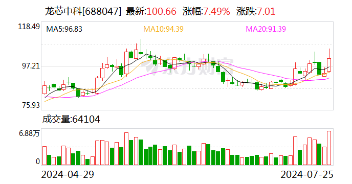 龙芯中科今日大宗交易折价成交60万股 成交额5949万元  第1张