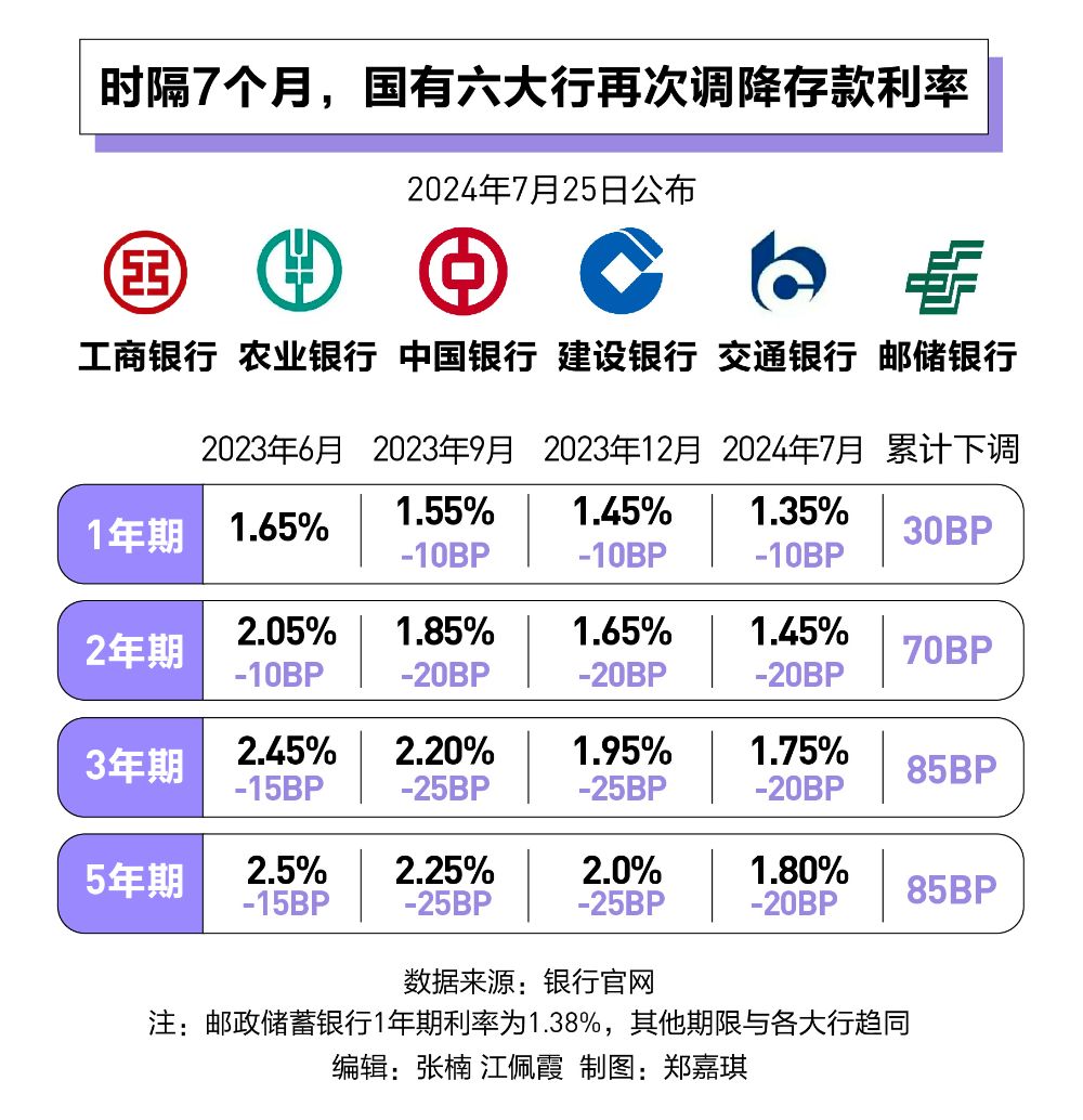 全面“破2”：六大行存款利率又双叒降了！银行理财、存款“跷跷板”效应再现  第1张