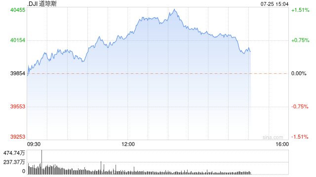 午盘：三大股指悉数走高 道指上涨逾300点  第1张