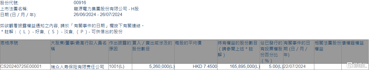 龙源电力(00916.HK)获瑞众人寿保险增持526万股  第1张