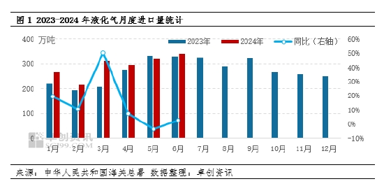 【数据解读·LPG】6月进口量339万吨 环比增长5.96%  第4张