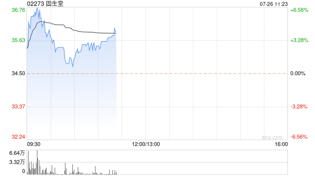 固生堂早盘曾涨超6% 预计上半年经调整溢利同比增长约41%至46%  第1张