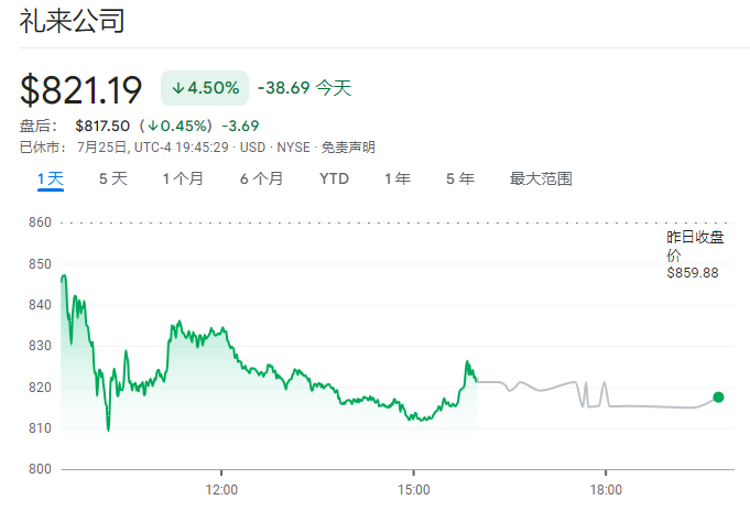 礼来市值八天蒸发1200亿美元！市场憧憬减肥药赛道双寡头格局将被打破  第1张